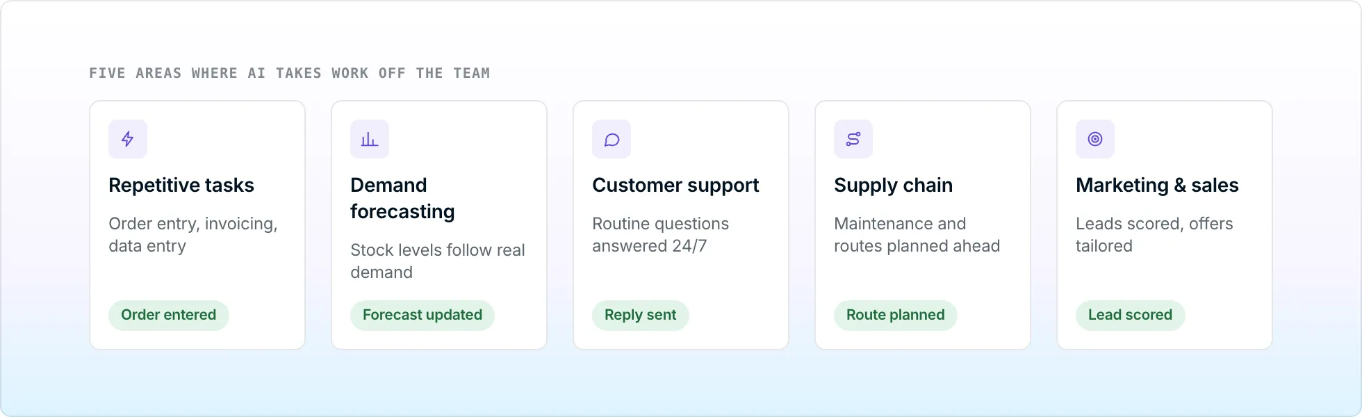 Cinq tuiles : tâches répétitives, prévision de la demande, support client, chaîne d’approvisionnement, marketing et ventes, chacune avec une action terminée