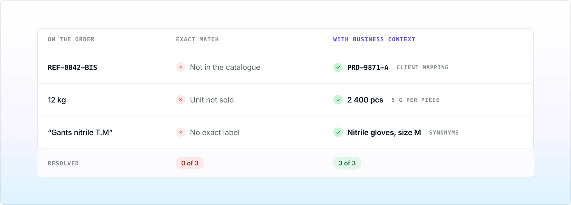 Tableau comparant le matching exact et le matching avec contexte métier sur une référence client, une unité et un libellé