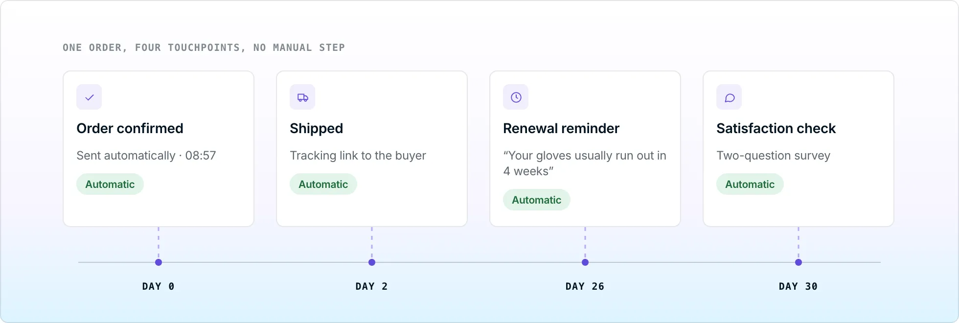 Chronologie d’une commande avec quatre points de contact automatiques : commande confirmée, expédiée, rappel de renouvellement et enquête de satisfaction