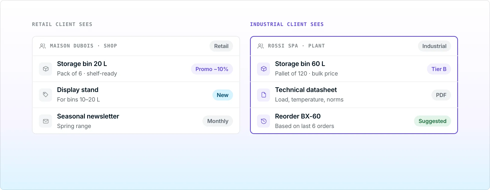 Deux vues client du même catalogue : un commerce de détail voit de petits conditionnements et des promotions, un site industriel voit des palettes en vrac, des fiches techniques et une suggestion de réapprovisionnement