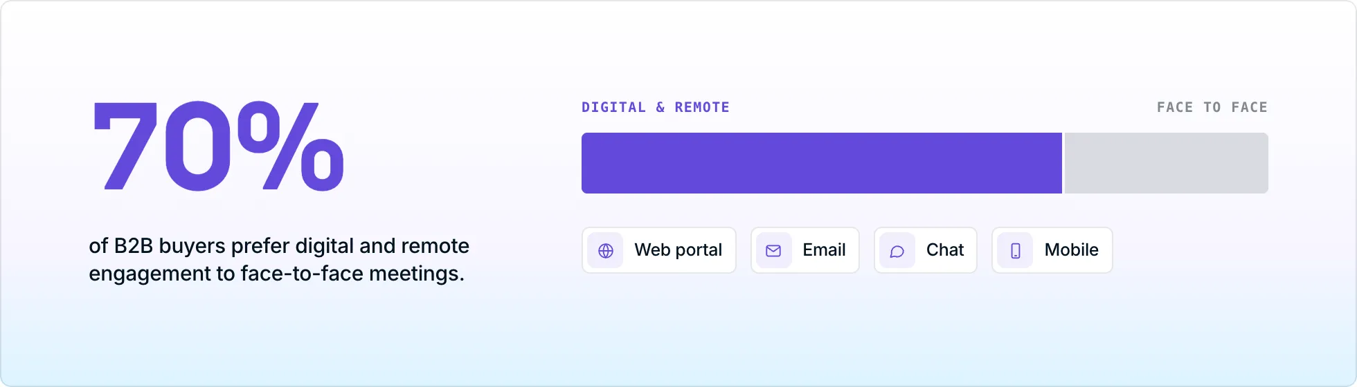 Grande cifra del 70% con una barra divisa 70/30 tra coinvolgimento digitale e a distanza e di persona, e quattro canali digitali