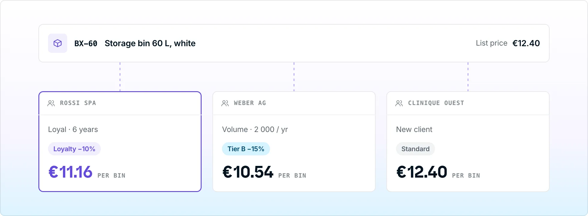 Un prodotto con un prezzo di listino e tre schede cliente che mostrano uno sconto fedeltà, uno scaglione di volume e il prezzo standard