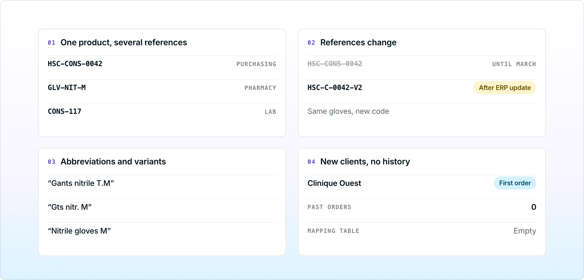 Four cards: one product with several client references, a reference that changed after an ERP update, spelling variants, and a new client with no history