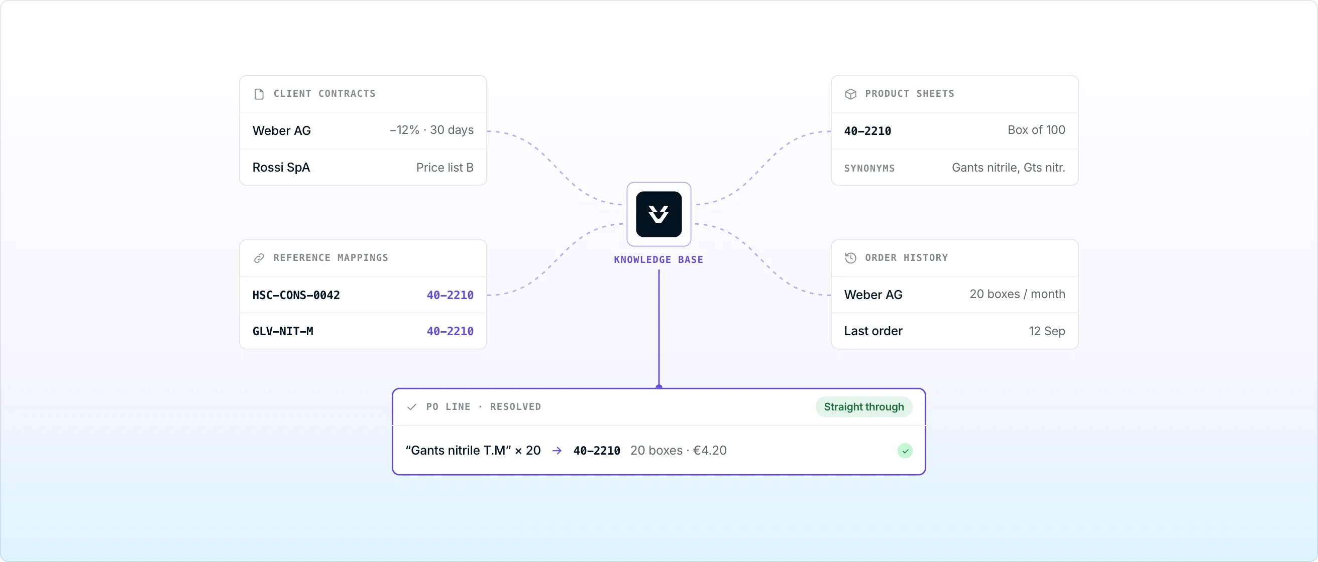 Four knowledge sources (contracts, reference mappings, product sheets and order history) feed Volta, which resolves an order line straight through