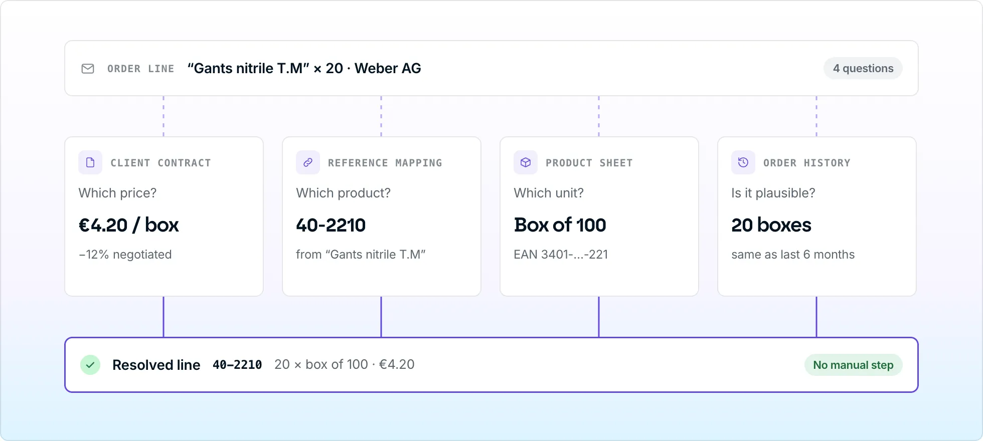 One order line split into four questions answered by contracts, reference mappings, product sheets and order history, then resolved