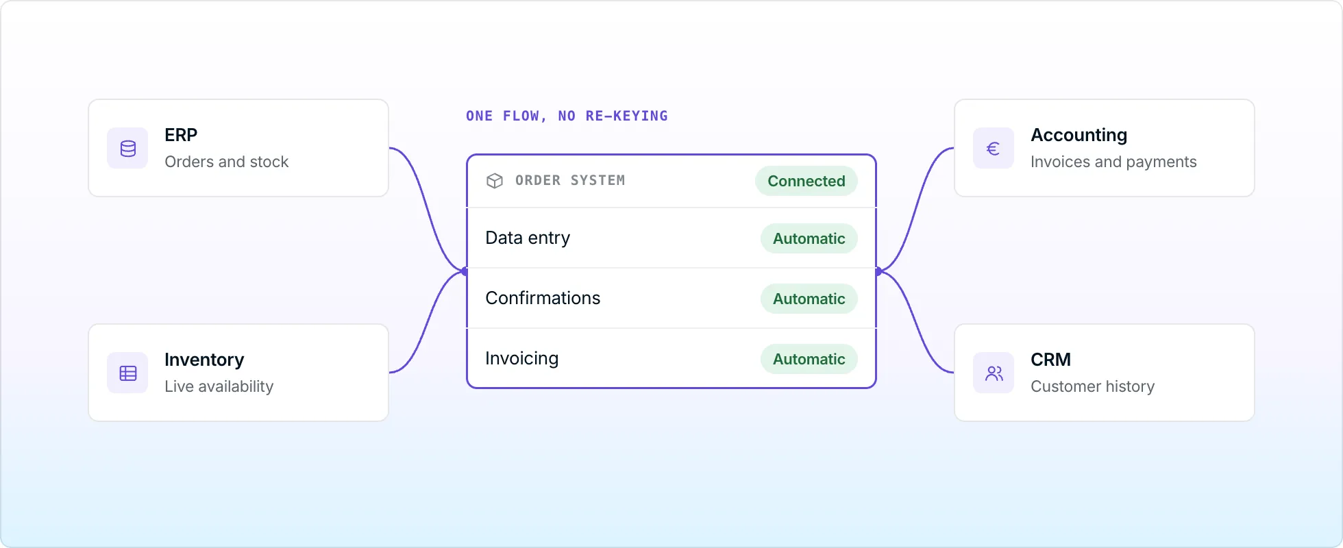 An automated order system in the centre connected to the ERP, inventory, accounting and CRM