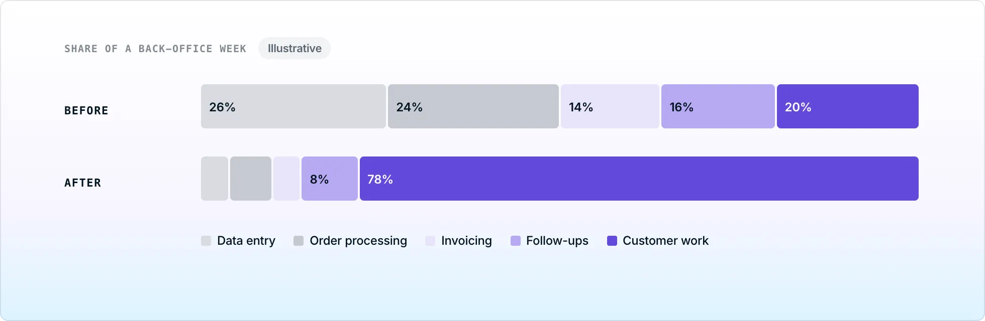 Two stacked bars of a back-office week: before, mostly admin tasks; after automation, mostly customer work
