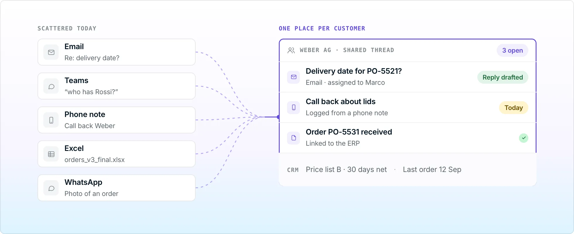 Five scattered channels (email, Teams, phone notes, Excel and WhatsApp) merging into one shared customer thread with CRM context